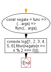 flowchart: Negates a predicate function