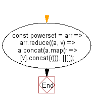 flowchart: Combine the numbers of a given array into an array containing all combinations