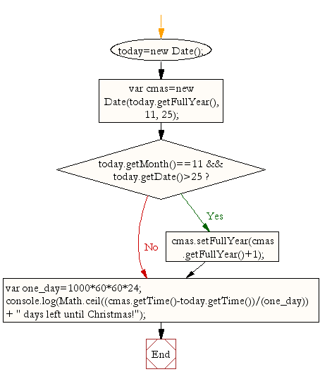 Flowchart: JavaScript : Calculate number of days left until next Christmas