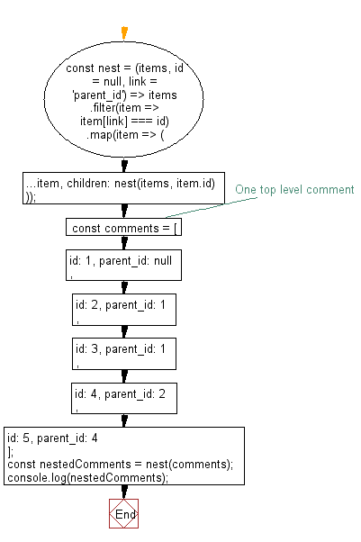 flowchart: Nest a given flat array of objects linked to one another recursively