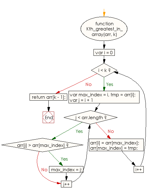 Flowchart: JavaScript - Find the kth greatest element of a given array of integers