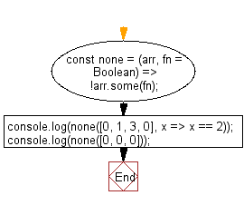 flowchart: Return true if the provided predicate function returns false for all elements in a collection, false otherwise