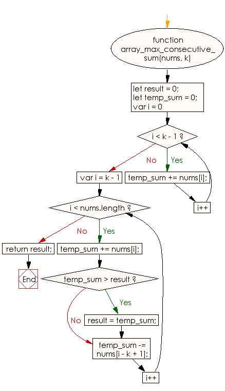 Flowchart: JavaScript - Find the maximum possible sum of some of its k consecutive numbers of a specified array of positive integers