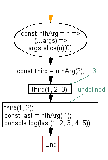 flowchart: Create a function that gets the argument at index n