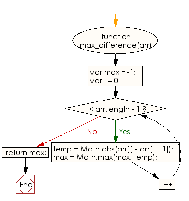 Flowchart: JavaScript - Find the maximum difference between any two adjacent elements of a given array of integers