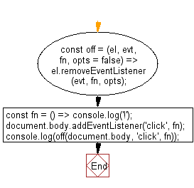 flowchart: Remove an event listener from an element