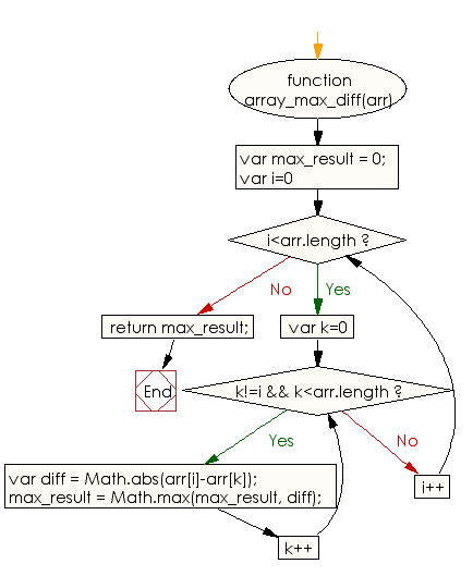 Flowchart: JavaScript - Find the maximum difference among all possible pairs of a given array of integers