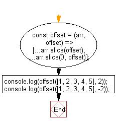 flowchart: Move the specified amount of elements to the end of the array