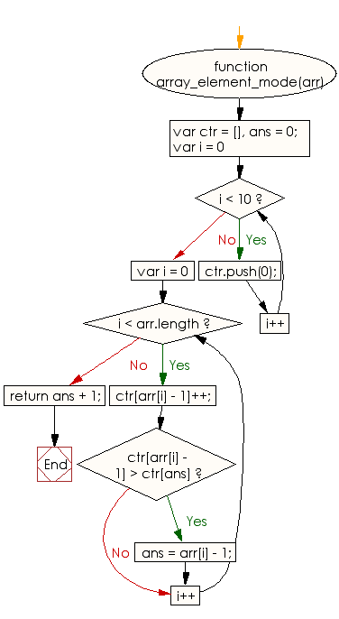 Flowchart: JavaScript - Find the number which appears most in a given array of integers