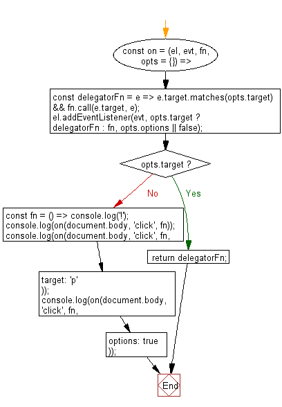 flowchart: Return the difference between two arrays