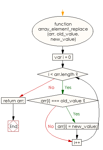 Flowchart: JavaScript - Replace all the numbers with a specified number of a given array of integers