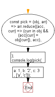 flowchart: Pick the key-value pairs corresponding to the given keys from an object