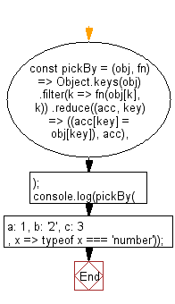 flowchart: Create an object composed of the properties the given function returns truthy for