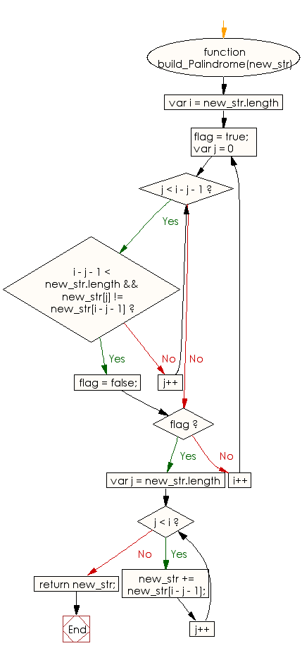 Flowchart: JavaScript - Find the shortest possible string which can create a string to make it a palindrome by adding characters to the end of it