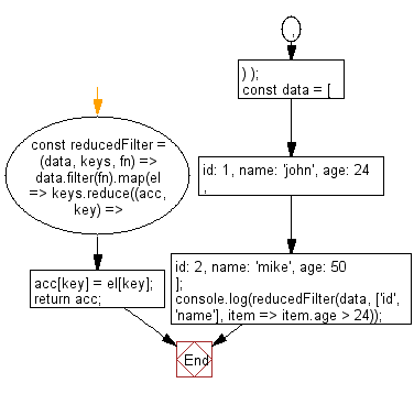 flowchart: Filter an array of objects based on a condition while also filtering out unspecified keys