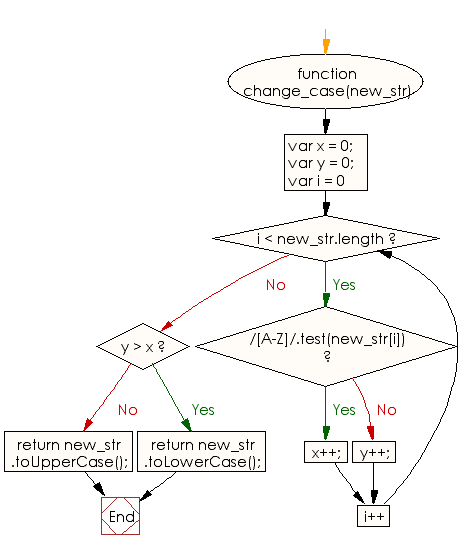 Flowchart: JavaScript - Switch case of the minimum possible number of letters to make a given string written in the upper case or in the lower case