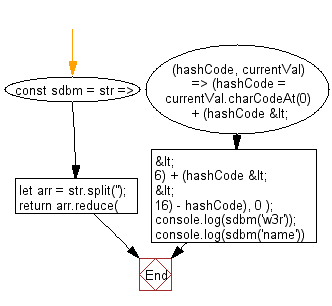 flowchart: Hash an given input string into a whole numbers