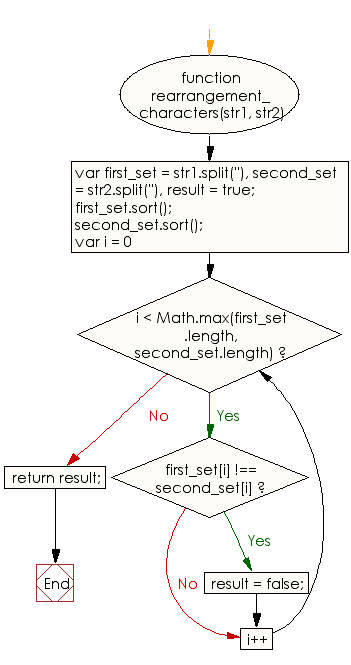 basic: Rearrange characters of a given string in such way that it will become equal to another given string - w3resource