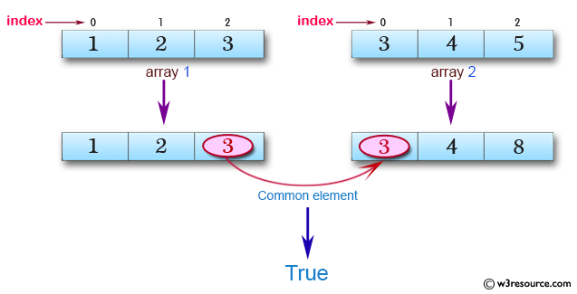 JavaScript: Check whether there is at least one element which occurs in two given sorted arrays of integers.