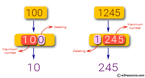 JavaScript: Find the maximum number from a given positive integer by deleting exactly one digit of the given number.