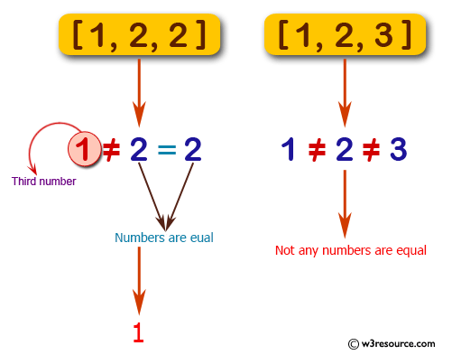 JavaScript: Check a number from three given numbers where two numbers are equal, find the third one.