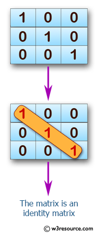 JavaScript: Check whether a given matrix is an identity matrix.