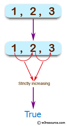 JavaScript: Check whether a given array of integers represents either a strictly increasing or a strictly decreasing sequence.