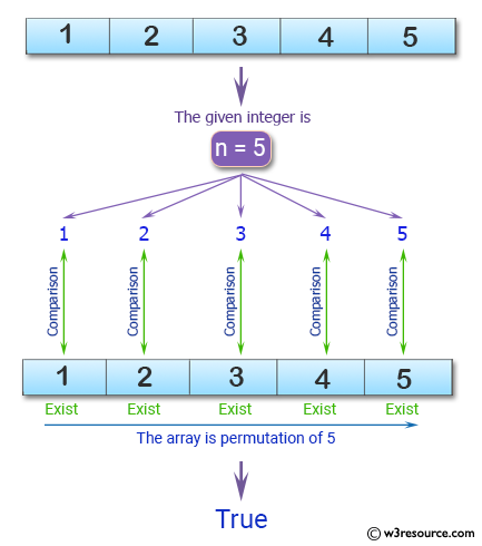 JavaScript: Find whether the members of a given array of integers is a permutation of numbers from 1 to a given integer.