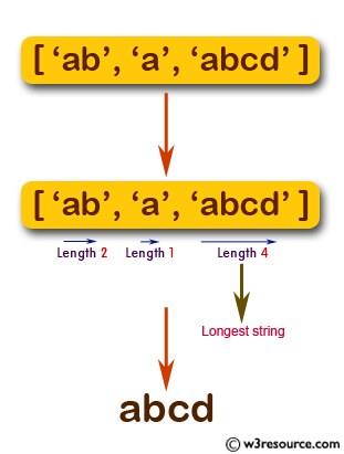 JavaScript: Find the longest string from a given array.