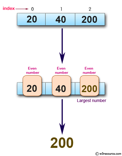 JavaScript: Get the largest even number from an array of integers.