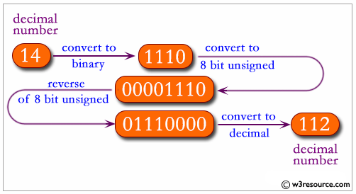 JavaScript: Reverse the order of the bits in a given integer.