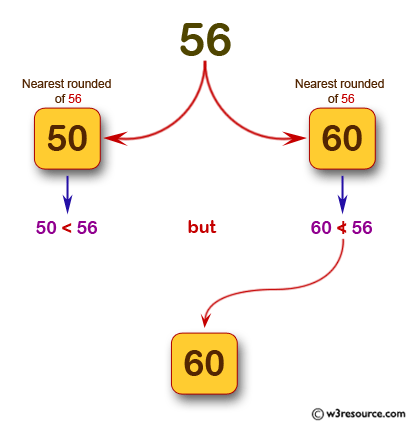 JavaScript: Find the smallest round number that is not less than a given value.