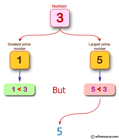 JavaScript: Find the smallest prime number strictly greater than a given number.