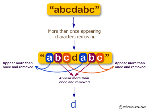 JavaScript: Remove all characters from a given string that appear more than once.