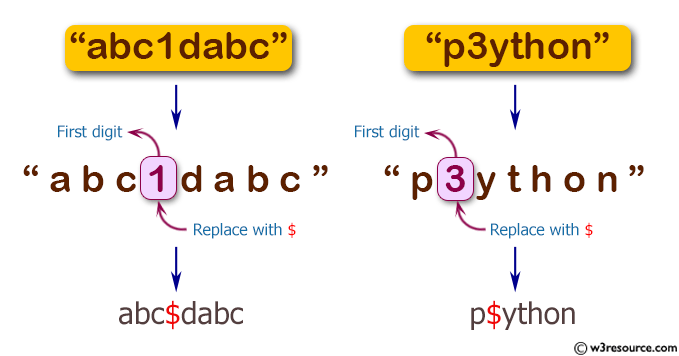 JavaScript: Replace the first digit in a string (should contains at least digit) with $ character.