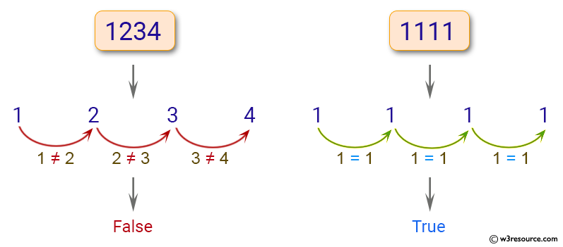 JavaScript: Check whether all the digits in a given number are the same or not.