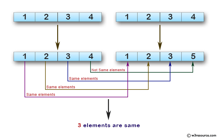 Params array. GETLENGTH C# графически изображение массива. Element an array. Find js. JAVASCRIPT find degree of number while.