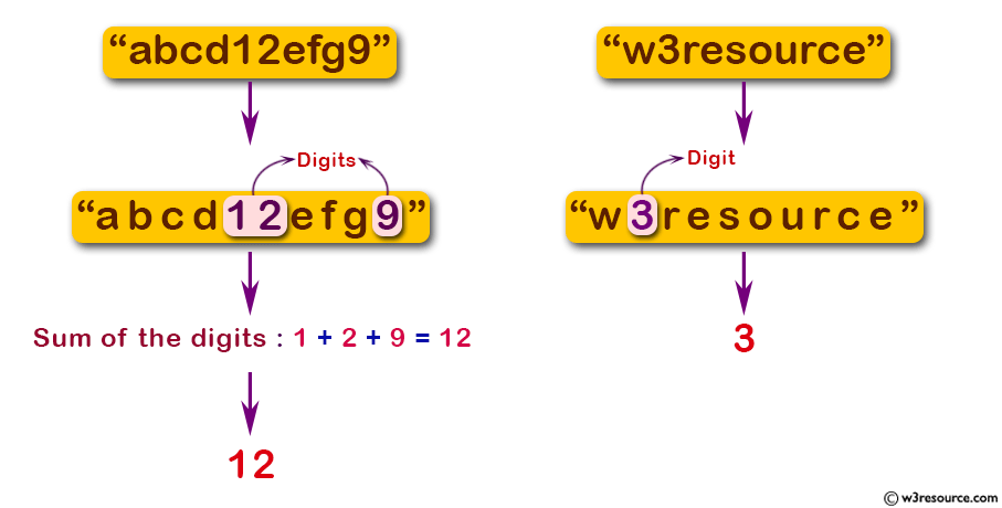 JavaScript: Compute the sum of all digits that occur in a given string.