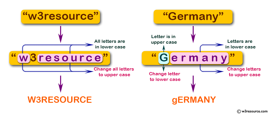 JavaScript: Change the capitalization of all letters in a given string.