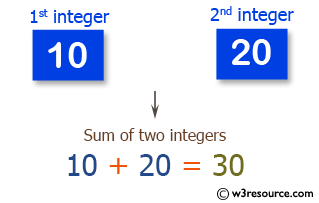JavaScript: Compute the sum of the two given integers
