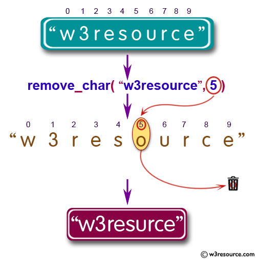 JavaScript: Remove a character at the specified position of a given string and return the new string