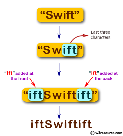 JavaScript: Create a new string from a given string taking the last 3 characters and added at both the front and back