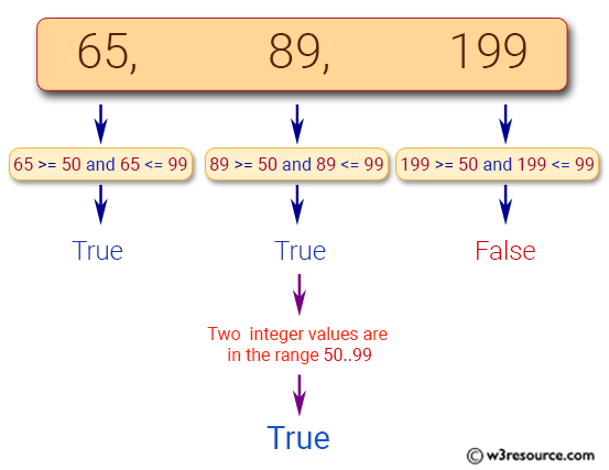 JavaScript: Check whether three given integer values are in the range 50..99