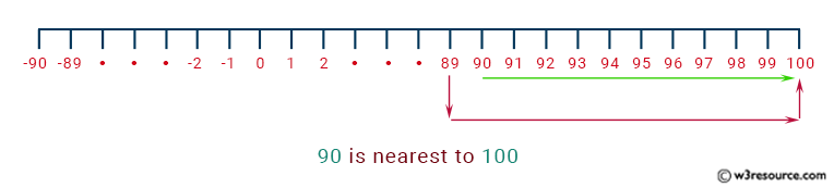 JavaScript: Find a value which is nearest to 100 from two different given integer values