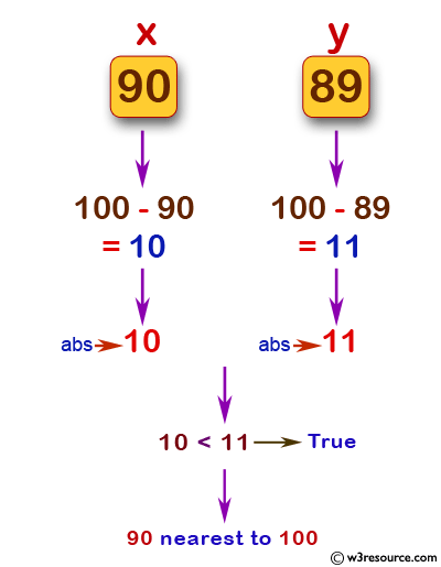 JavaScript: Find a value which is nearest to 100 from two different given integer values