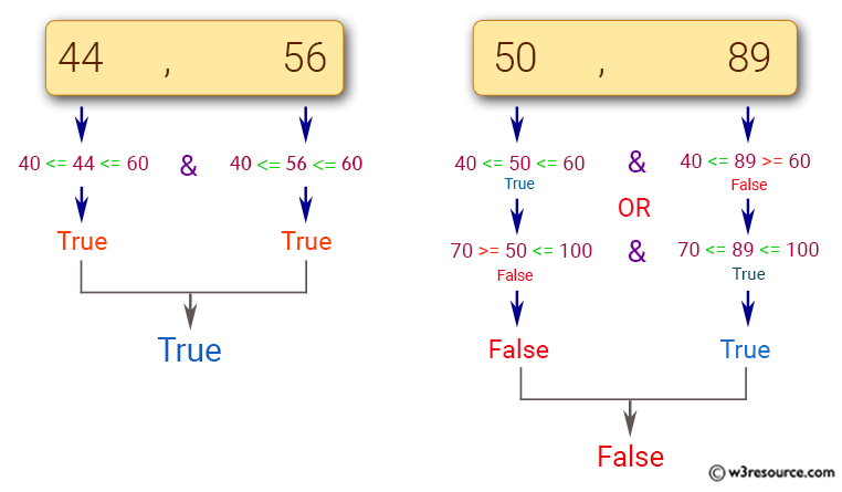 JavaScript: Check whether two numbers are in range 40..60 or in the range 70..100 inclusive