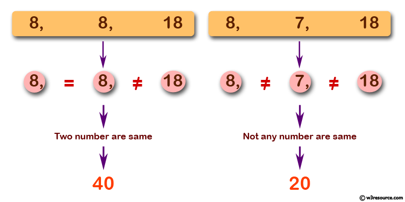 JavaScript: Check three given numbers, if the three numbers are same return 30 otherwise return 20 and if two numbers are same return 40