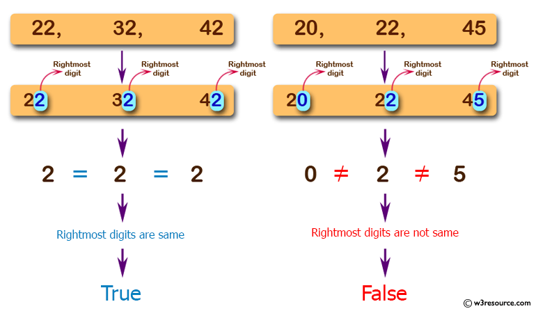 JavaScript: Check from three given numbers that two or all of them have the same rightmost digit