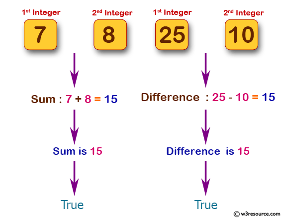 JavaScript: Check two given integer values and return true if one of the number is 15 or if their sum or difference is 15