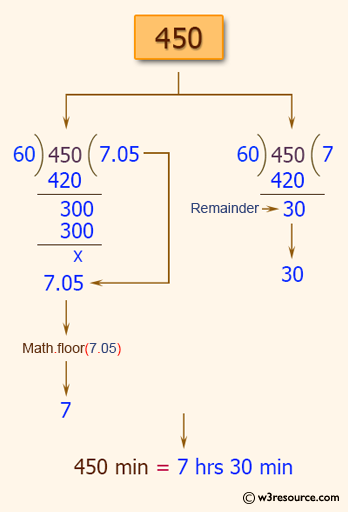 JavaScript: Convert a given number to hours and minutes